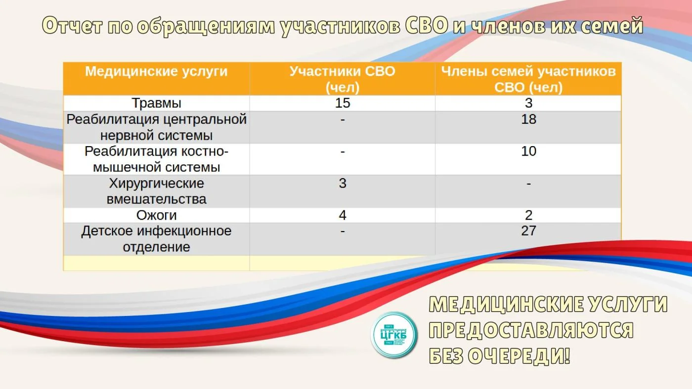 Отчет по обращениям участников СВО и членов их семей 