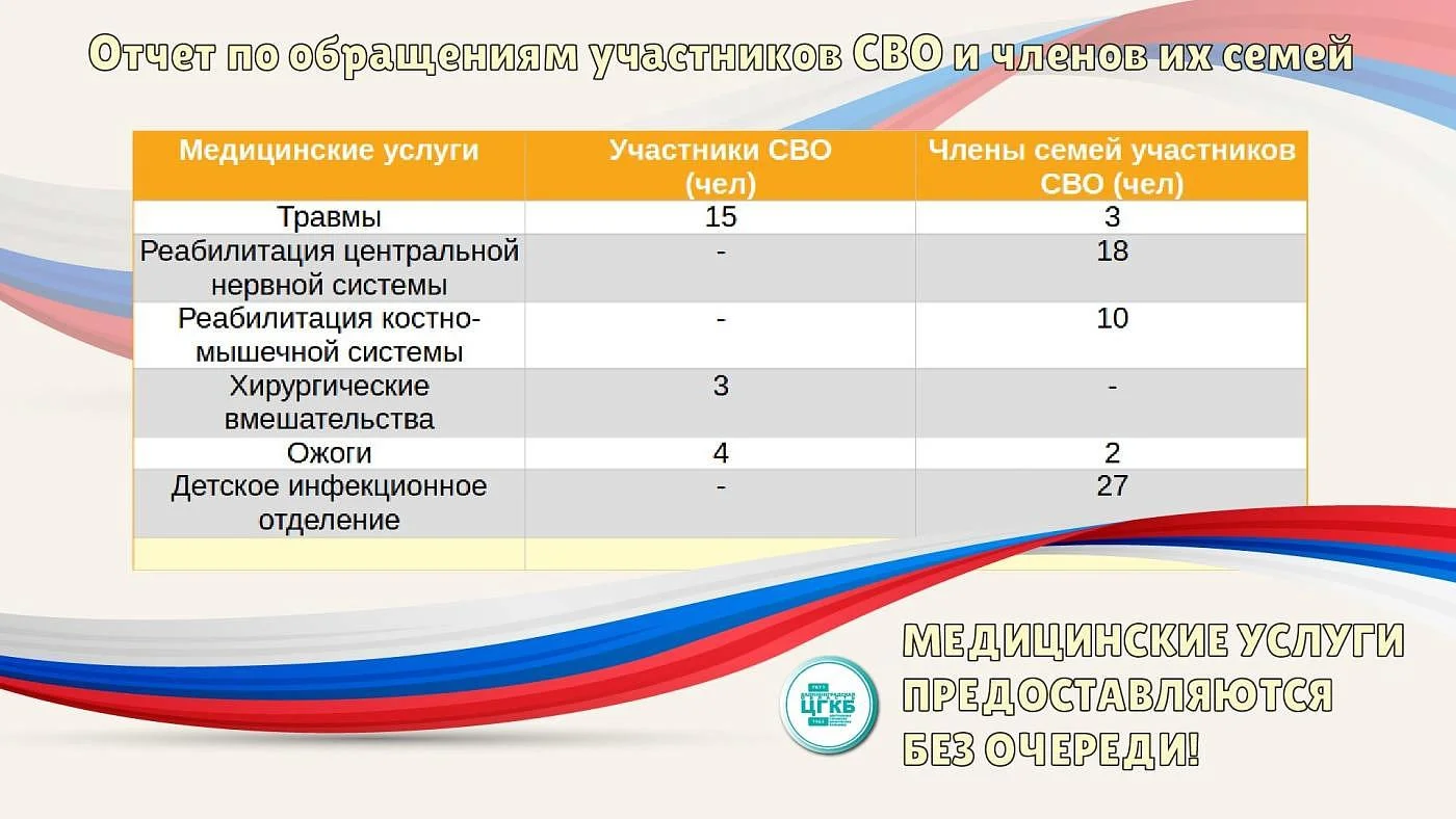Отчет по обращениям участников СВО и членов их семей 