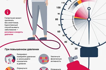 Артериальная гипертония. Правила профилактики.